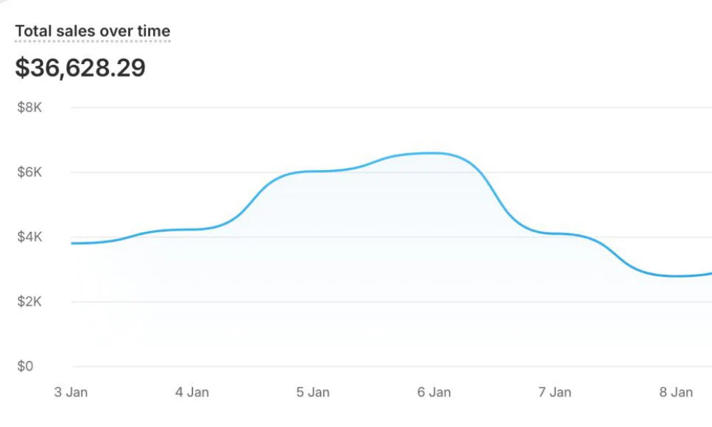 $37k sale in 7 days