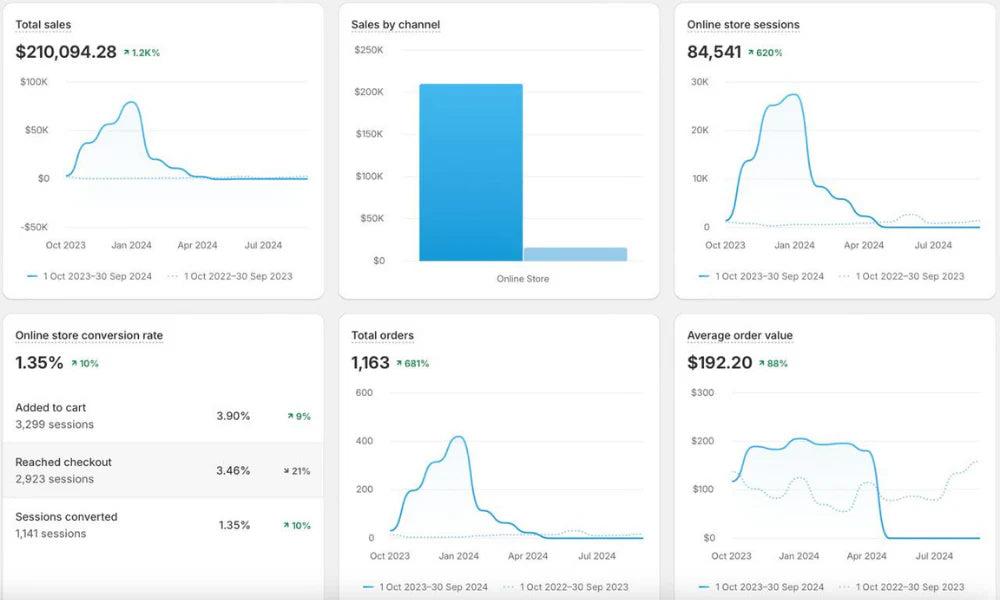 $210k sale in 3 months